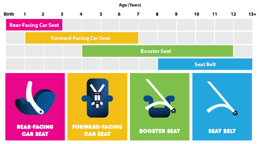 Car Seat Recommendations for Children